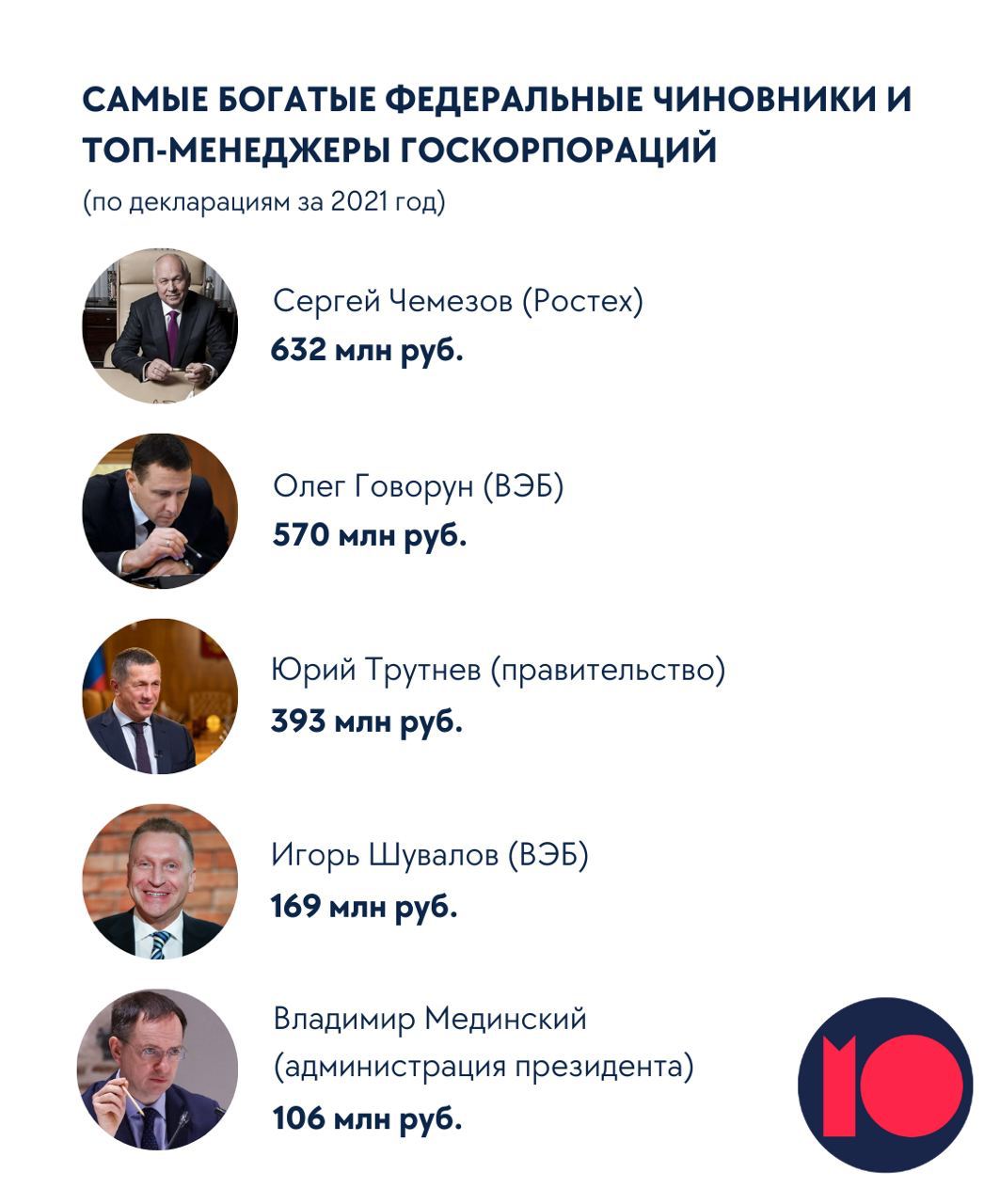 Самый богатый в росси. Фамилии самых богатых людей. Список богатых людей. Самый богатый в росси. Имена богатых людей.