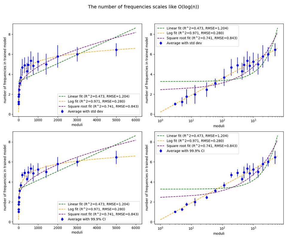 logn-scaling