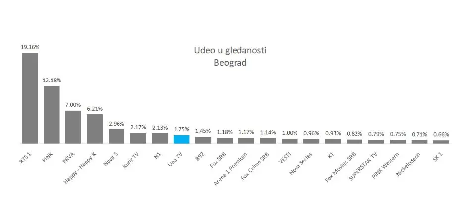 Kablovska i telekomunikacije - Page 3 Udeo-u-gledanosti-64fb4af084271