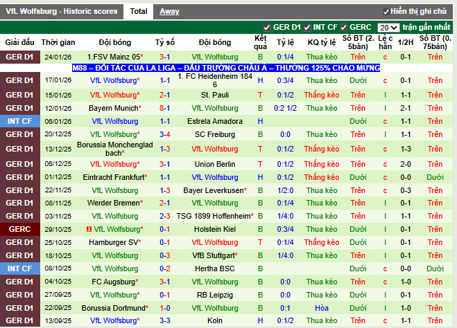 Phong độ gần đây Wolfsburg