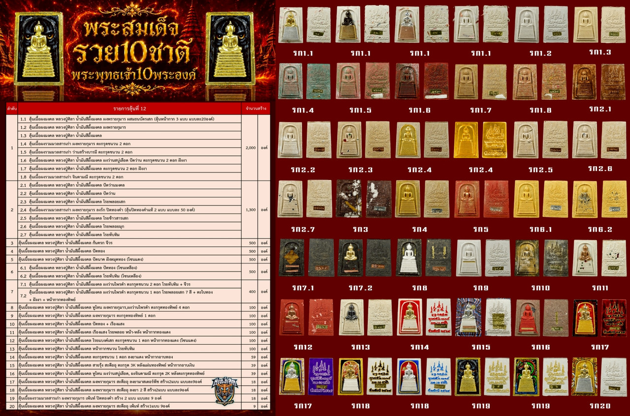 รายการที่ 12 เนื้อผงรวมมวลสารเก่า สร้าง 6,509 องค์