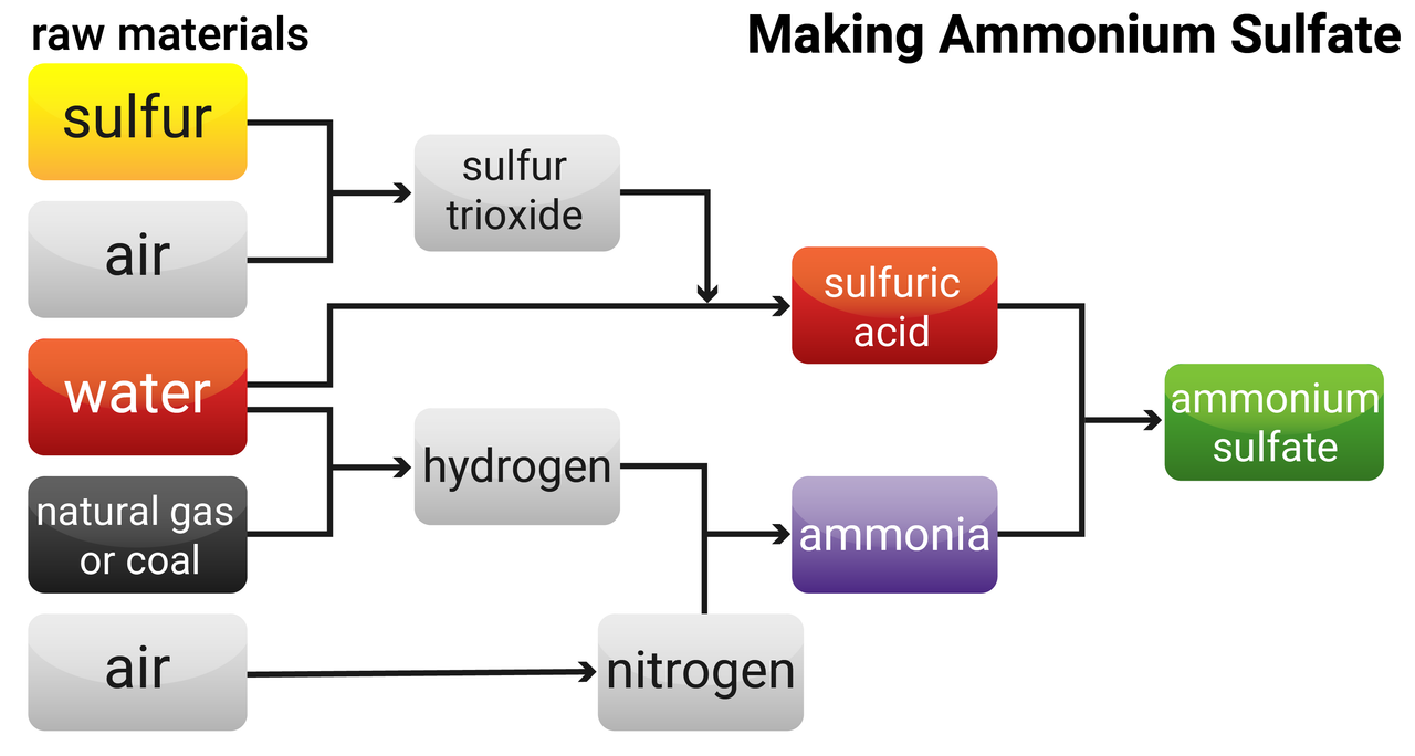 Making Ammonium Sulfate