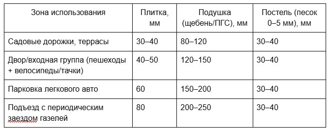 Как выбрать тротуарную плитку в СПб и ЛО: толщина, основание и монтаж без ошибок