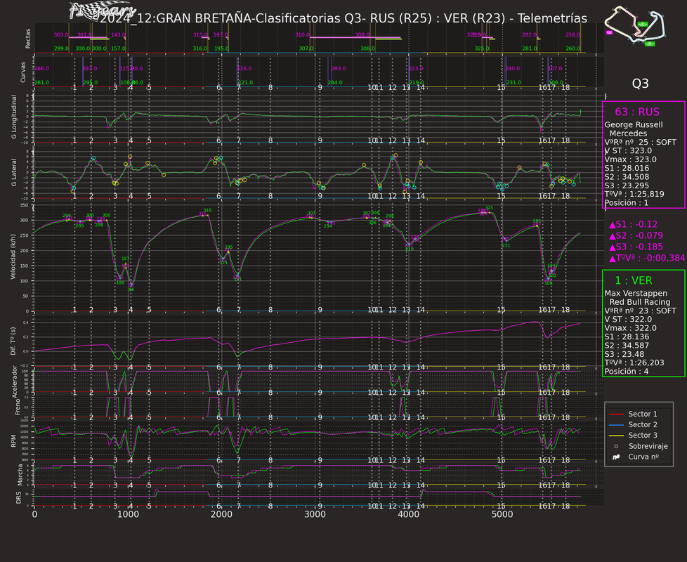 2024_GRAN BRETAÑA_Clasificatorias-RUS(R25)-VER(R23)_Telemetrías