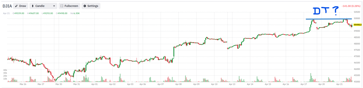 April-21st-Double-Top-in-Hourly-DJIA.png