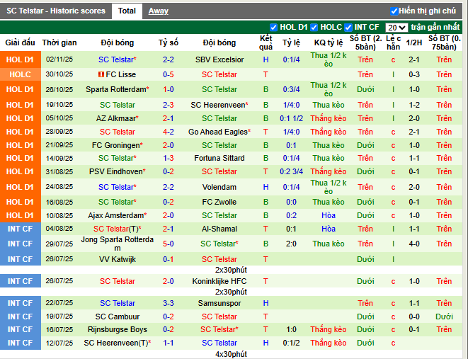 Phong độ gần đây SC Telstar