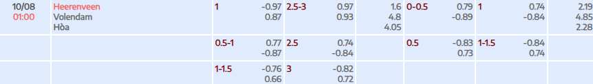 Tỷ lệ kèo Eredivisie SC Heerenveen vs Volendam