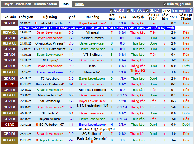 Phong độ gần đây Bayer Leverkusen