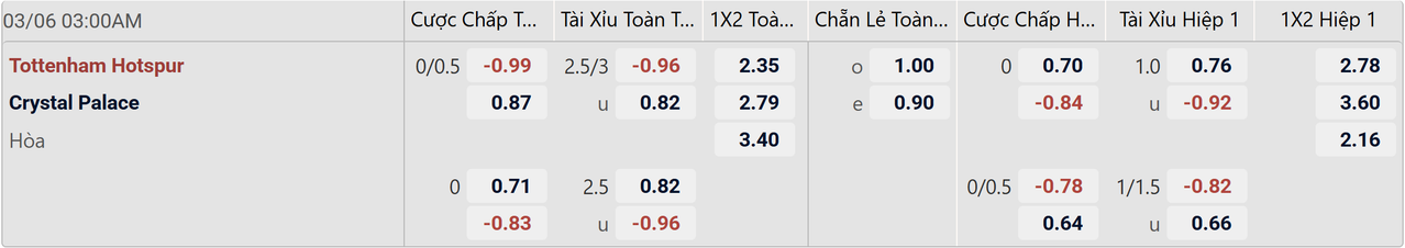 Tỉ lệ kèo Tottenham vs Crystal Palace
