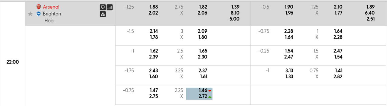 Tỷ lệ kèo Arsenal vs Brighton