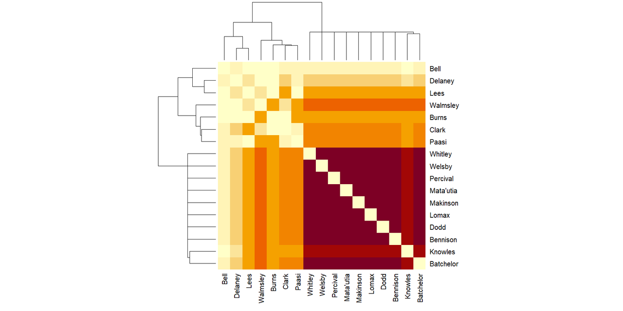 Matrix of which players are together when Saints score.  The dark purple, most commonly together section is at the bottom right.  There is a red line running through it, which represents Knowles who was not on for one of them.  The next darkest line (dark orange) is for Walmsley, but he is all the way up.  Between purple and Walmsley lies a paler orange cohort.  The palest in this section is Burns, because he swapped in for Clark late on.  Lees, on the other side of Walmsley, is the same shade of orange because he got swapped on and off.  Delaney is one shade paler, then Bell is the palest.