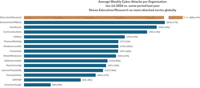 Cyberangriffe pro Organisation 1. Hj. 2024 Cyberangriffe pro Organisation 1. Hj. 2024