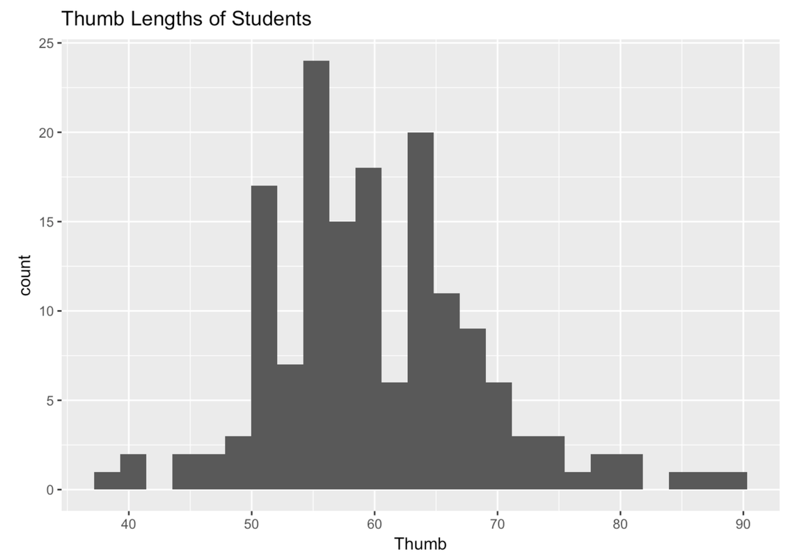 A histogram of the distribution of Thumb in Fingers.