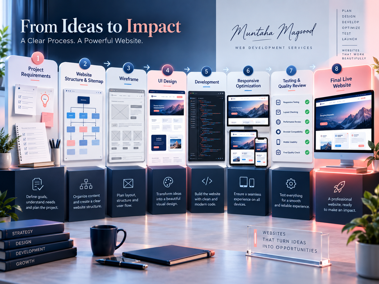 Professional website development process from planning to responsive website