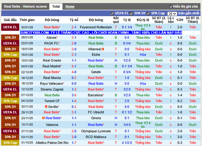 Phong độ gần đây Real Betis