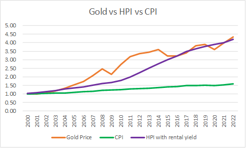 [Image: Gold-vs-HPI-with-rent.png]