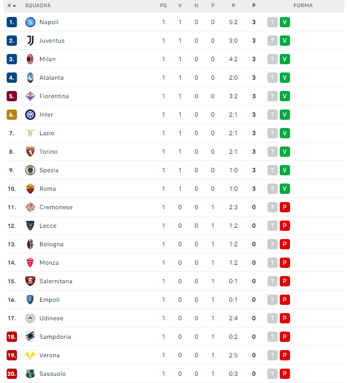classifica serie a dopo 1a giornata