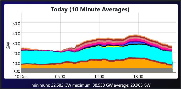 Screenshot 2023-12-10 at 23-31-25 GB Fuel type power generation production