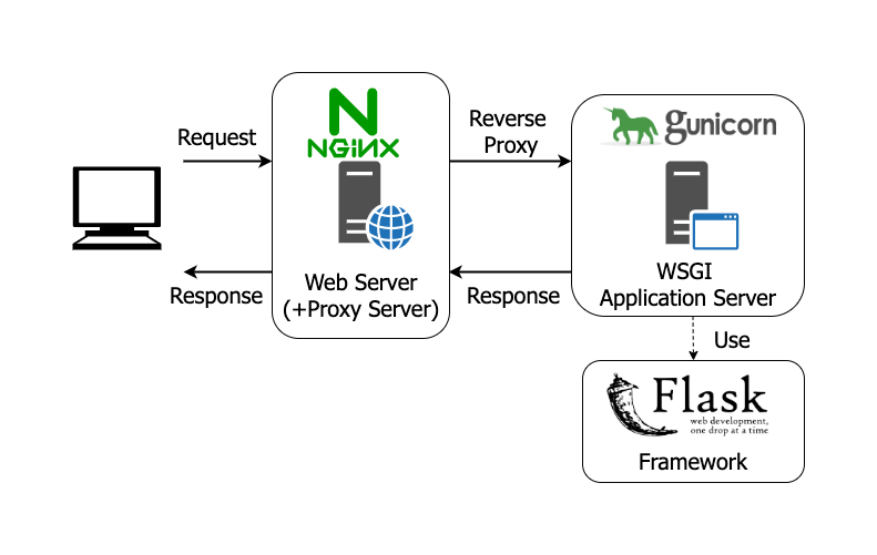 How to deploy Flask app using Gunicorn and Nginx