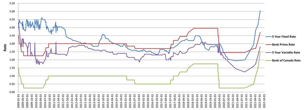 Bank of Canada Rate Comparison