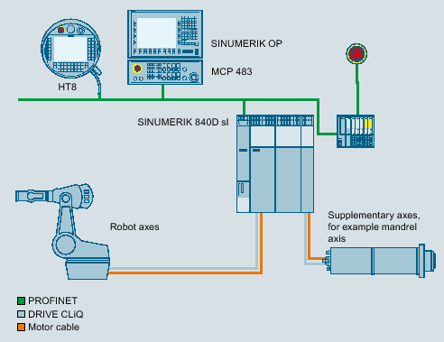 SINUMERIK Run MyRobot /Direct Control - PLC SINUMERIK Run MyRobot /Direct Control - PLC