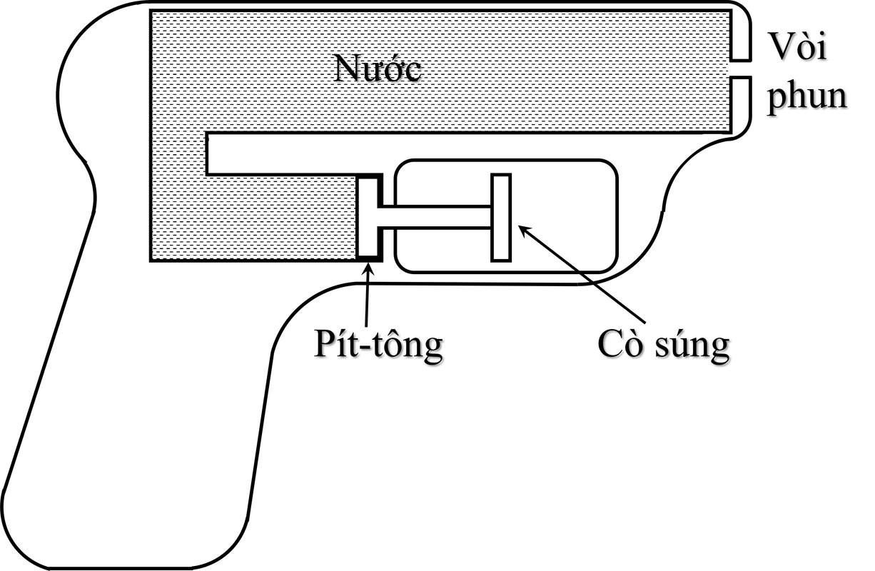 Mô hình nguyên lý hoạt động của súng phun nước - câu I - Đề thi vào lớp 10 chuyên lý thành phố Hà Nội năm 2023