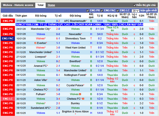Phong độ gần đây Wolves