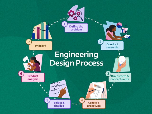 [Image: engineering-design-process-steps.jpg]
