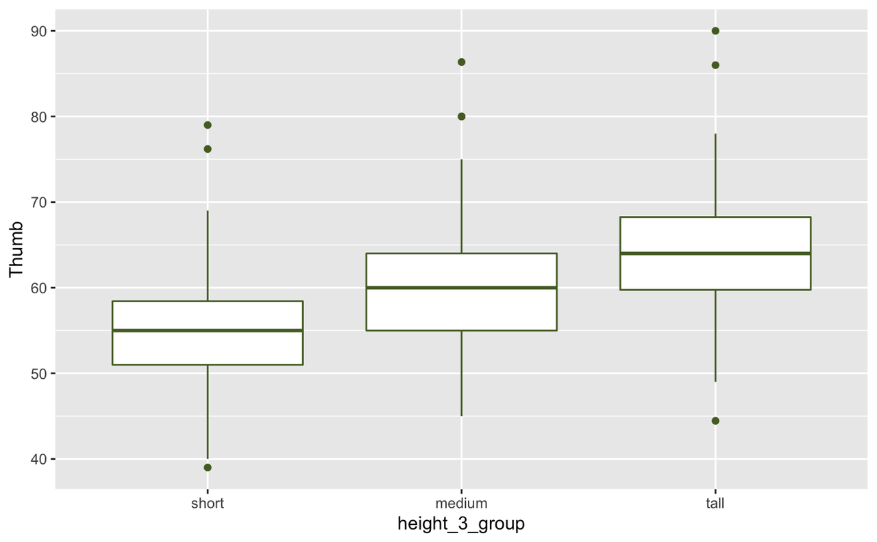 Boxplots of Thumb Length by height groupings Short, Medium and Tall