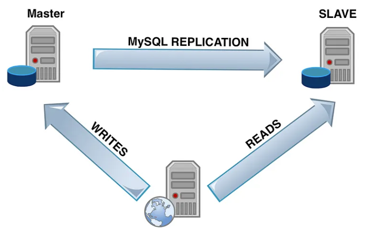 High Performance Architecture: Read-Write Separation | Chang Wan