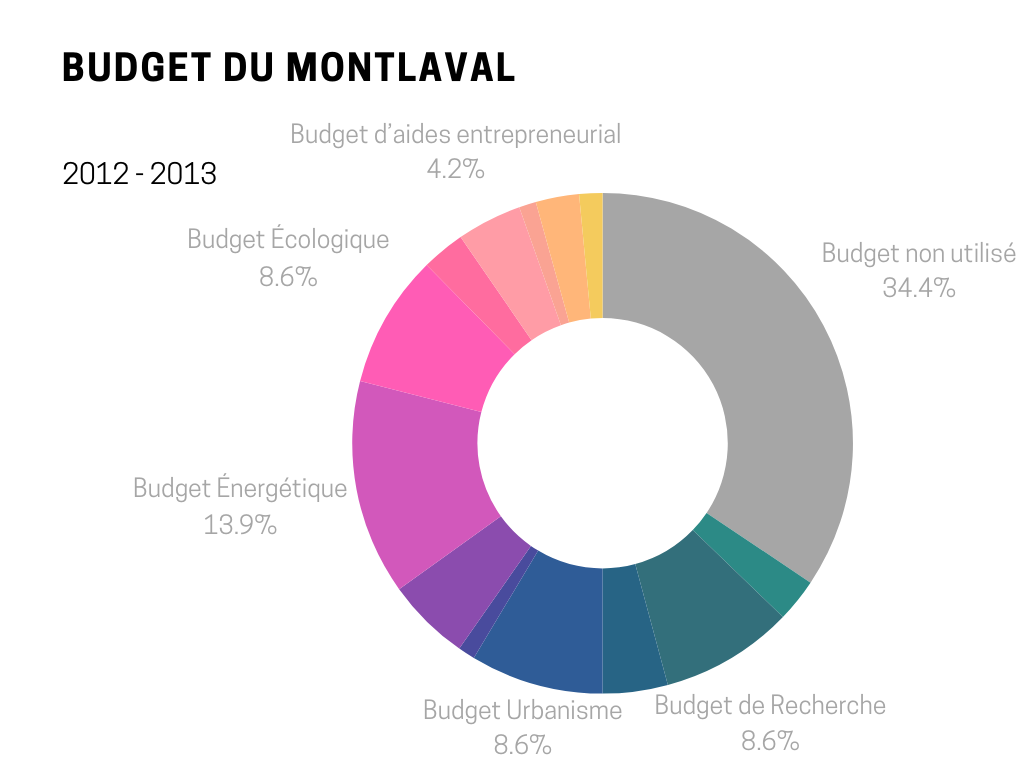 Répartition du Budget de l'Etat du Montlaval