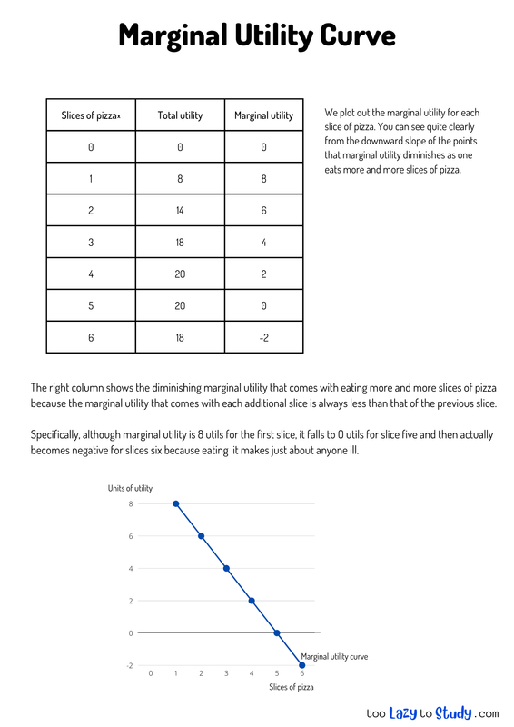 Marginal Utility Curve