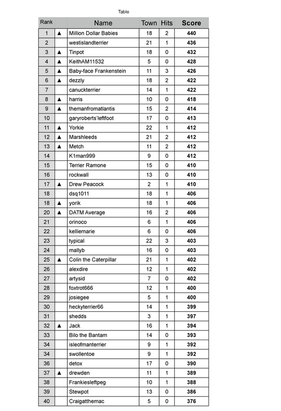 2023/2024 Championship Table Prediction DATM HTAFC