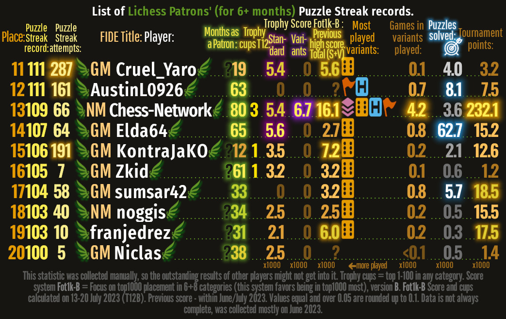 Puzzle Streak Patrons Attempts 11-20 v02 21.07.2023