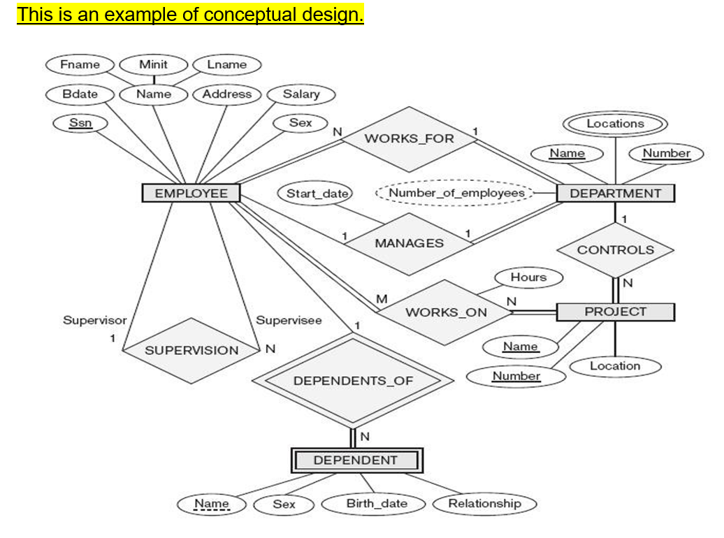 Database system - Create the conceptual and logical | Chegg.com