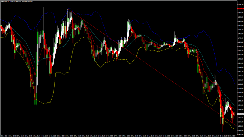 FXOpen Daily Analytics forex and crypto trading - Page 14 BTCUSD-22112022