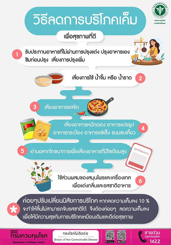 '6 ทริค' ง่ายๆ ! ลดการบริโภคเค็ม ปรับเปลี่ยนวันละนิด เพื่อการกินอย่างมีความสุขและสุขภาพดี