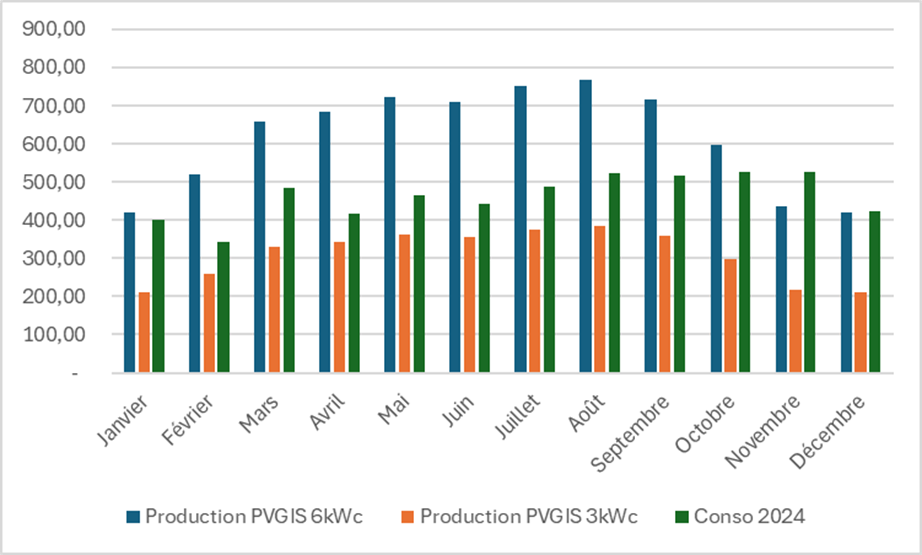 comparaison production consommation