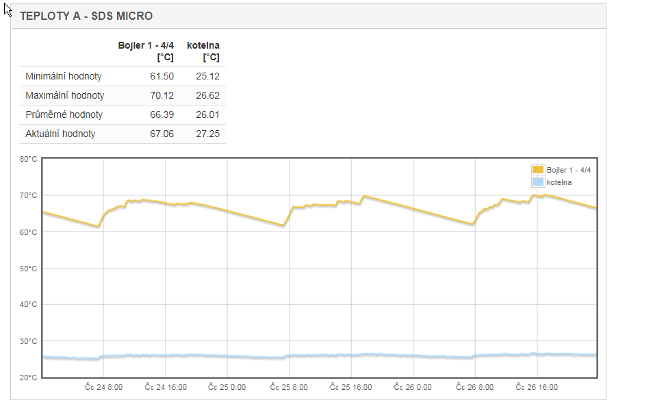 2018-07-30 16_46_07-Portál měření energie