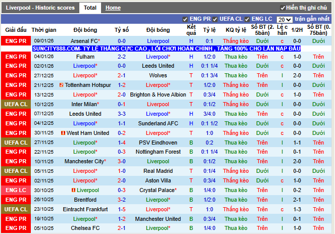 Phong độ gần đây Liverpool