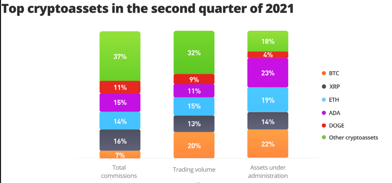 How Coinbase Robinhood And Other Crypto Platforms Make Money Nasdaq Coin Seeking Alpha
