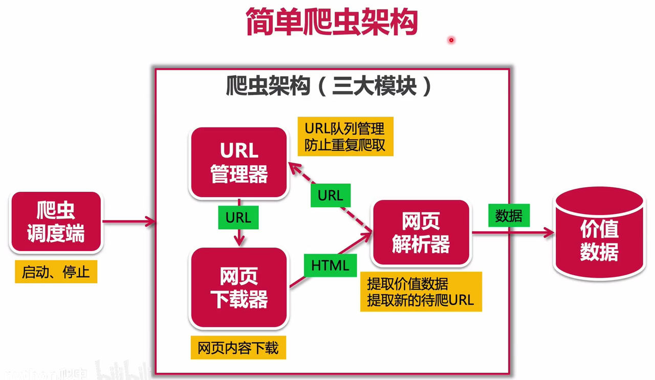 简单爬虫架构