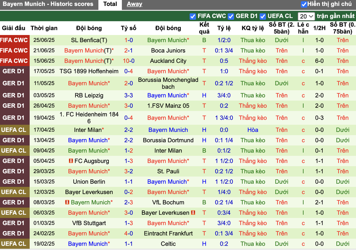 Phong độ Bayern Munich