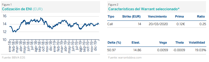 gráficos idea compra warrant call ENI