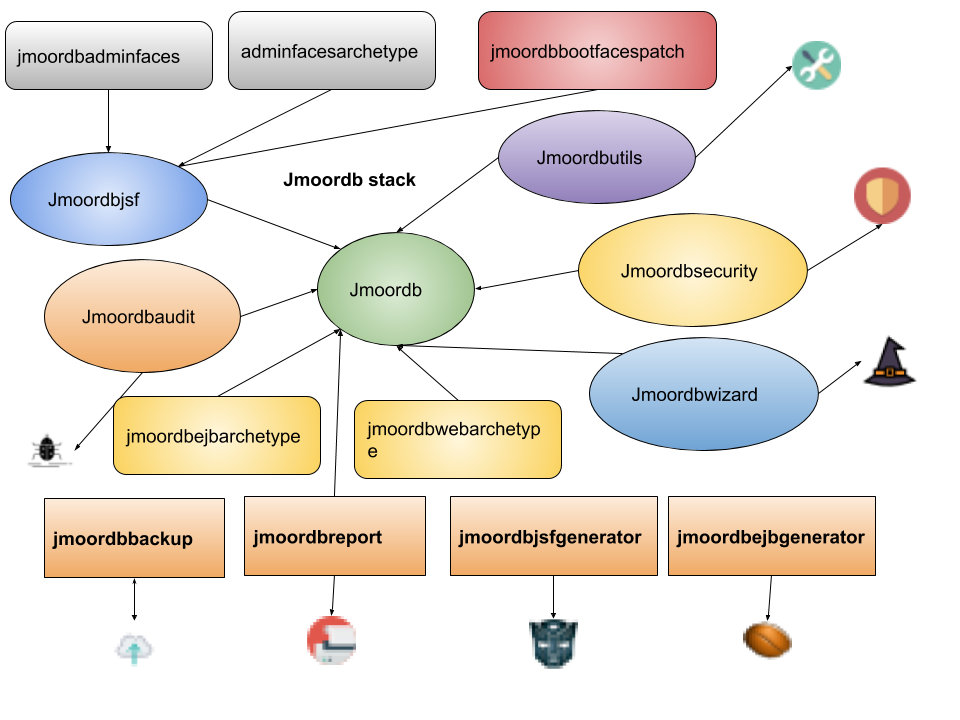 Jmoordb Stack