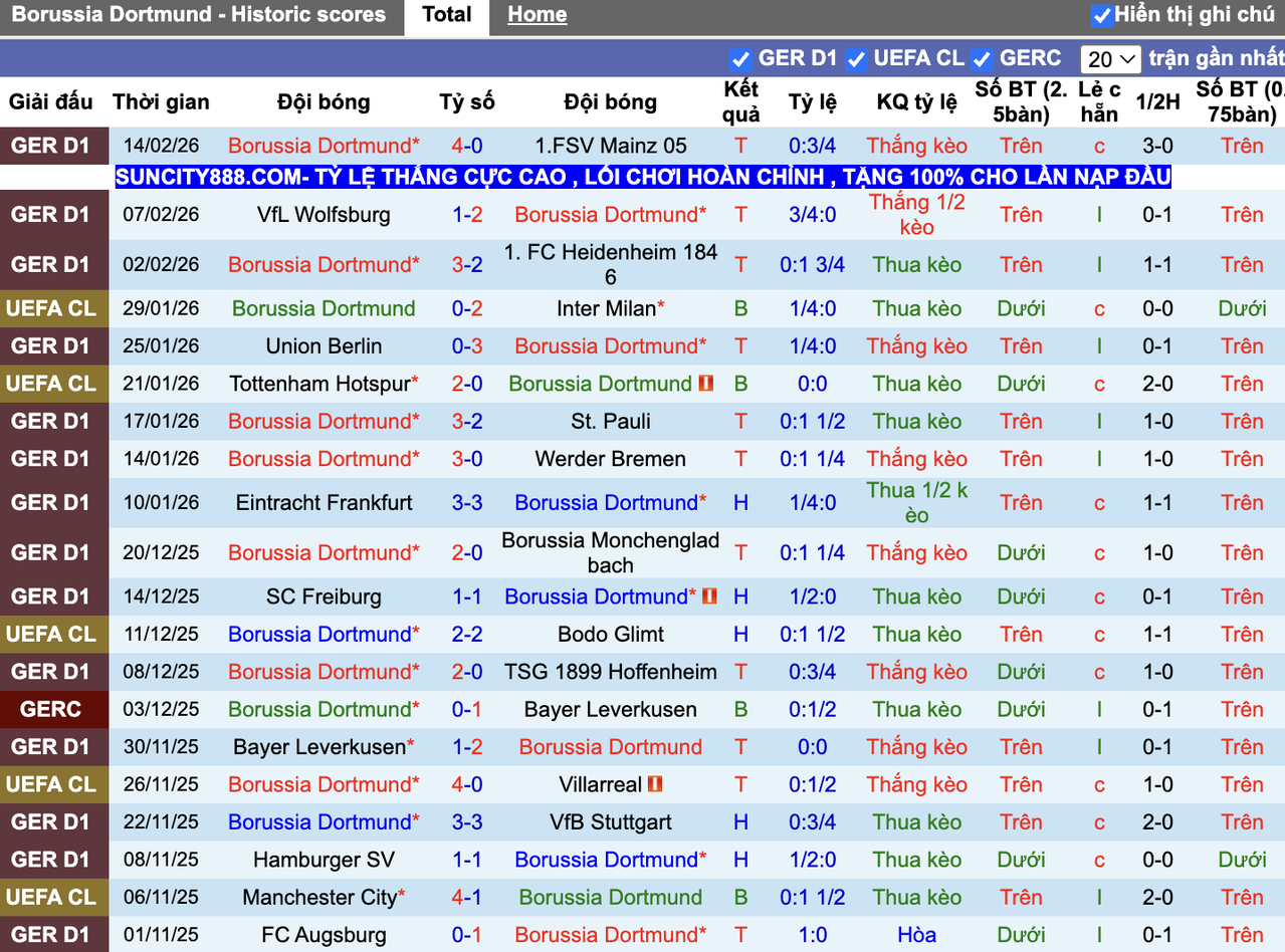 Phong độ Dortmund