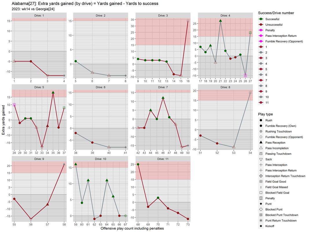 Alabama-2023-regular-wk14-Georgia-e02-drive-extra-yards-gained-fac
