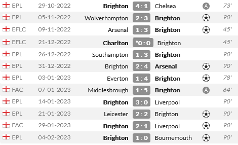 Screenshot-2023-02-05-at-20-02-16-Kaoru-Mitoma-Match-History-Who-Scored-com