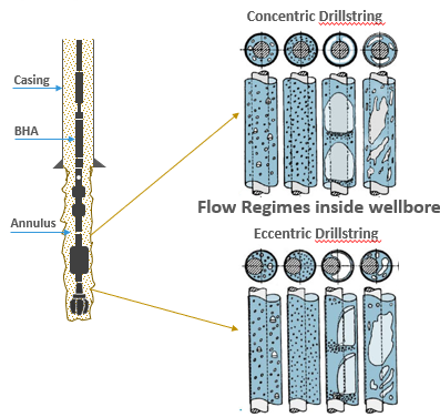 Pressure-losses across BHA & Wellbore Cleaning Efficiency