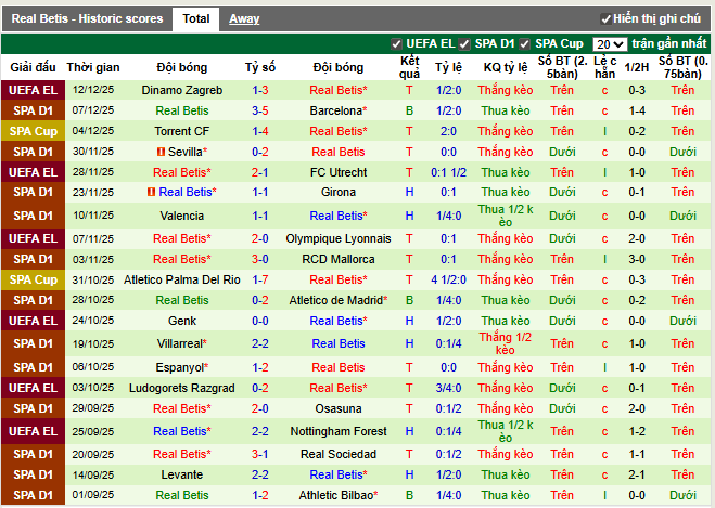 Phong độ gần đây Real Betis